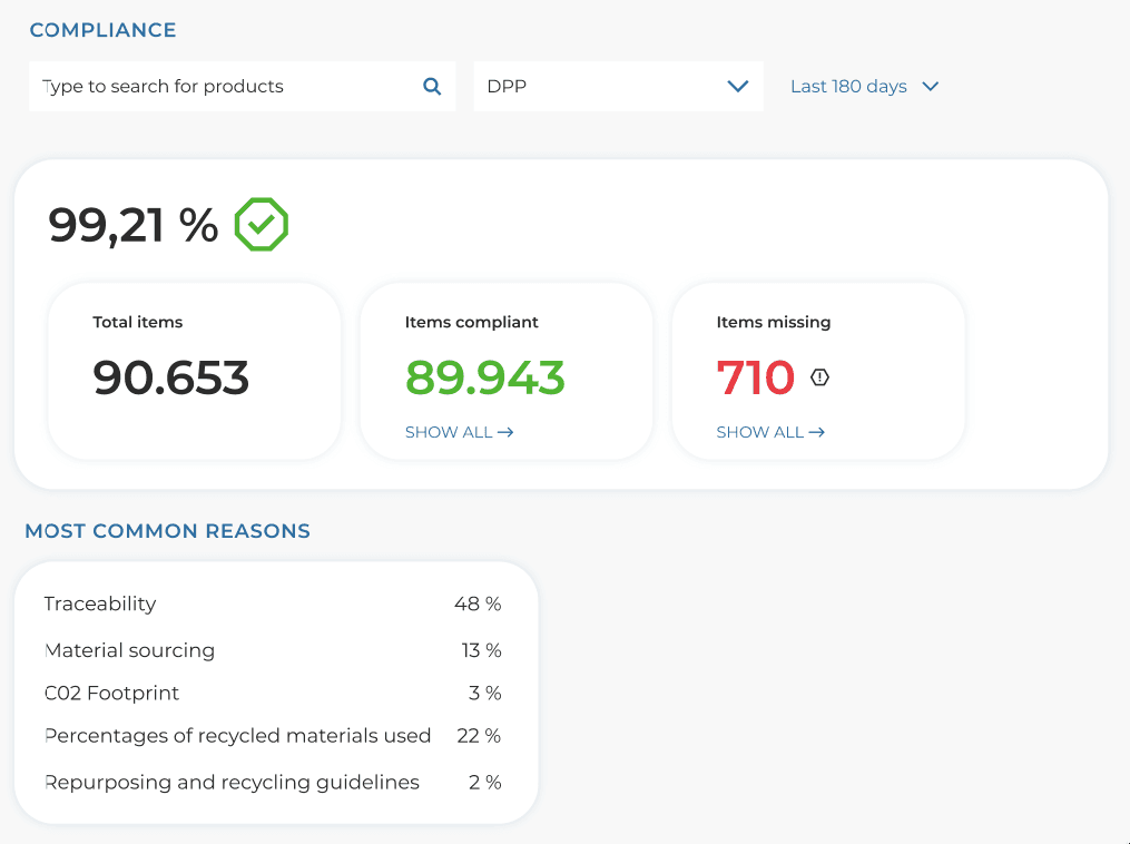 Zirqat DPP Compliance Dashboard showing 99.21% compliance rate with detailed metrics